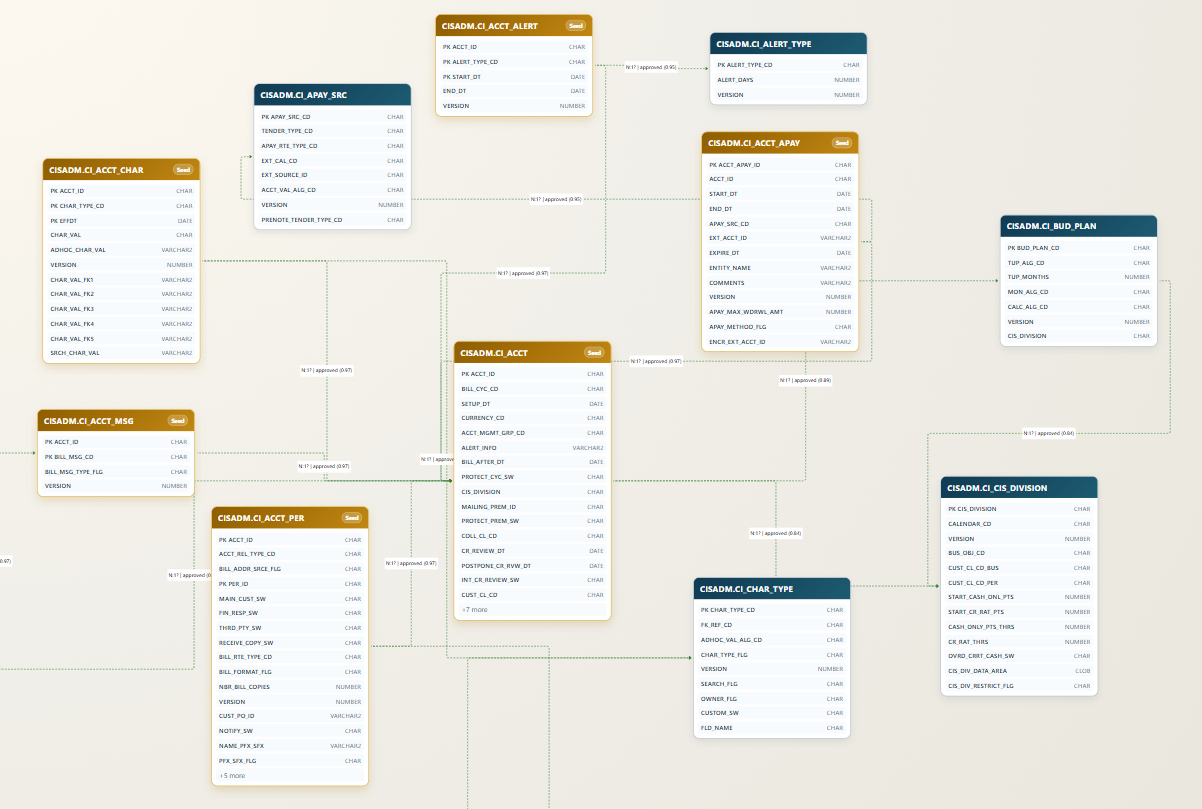 Close view of the Account ERD, with CI_ACCT at the center and relationship paths to account alert, payment, characteristic, person, division, and reference tables.
